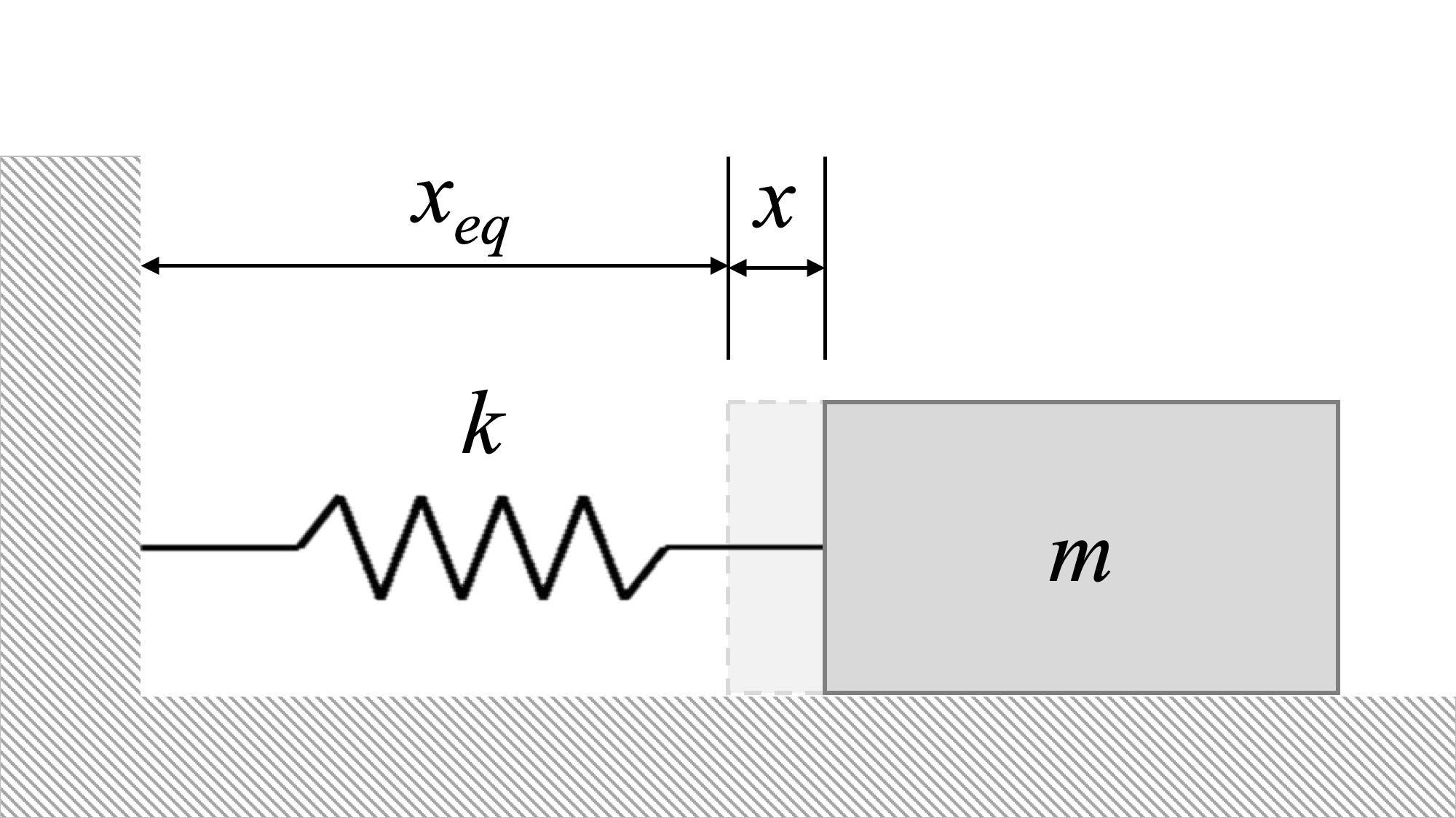 1DOF linear mass-spring system perturbed by x