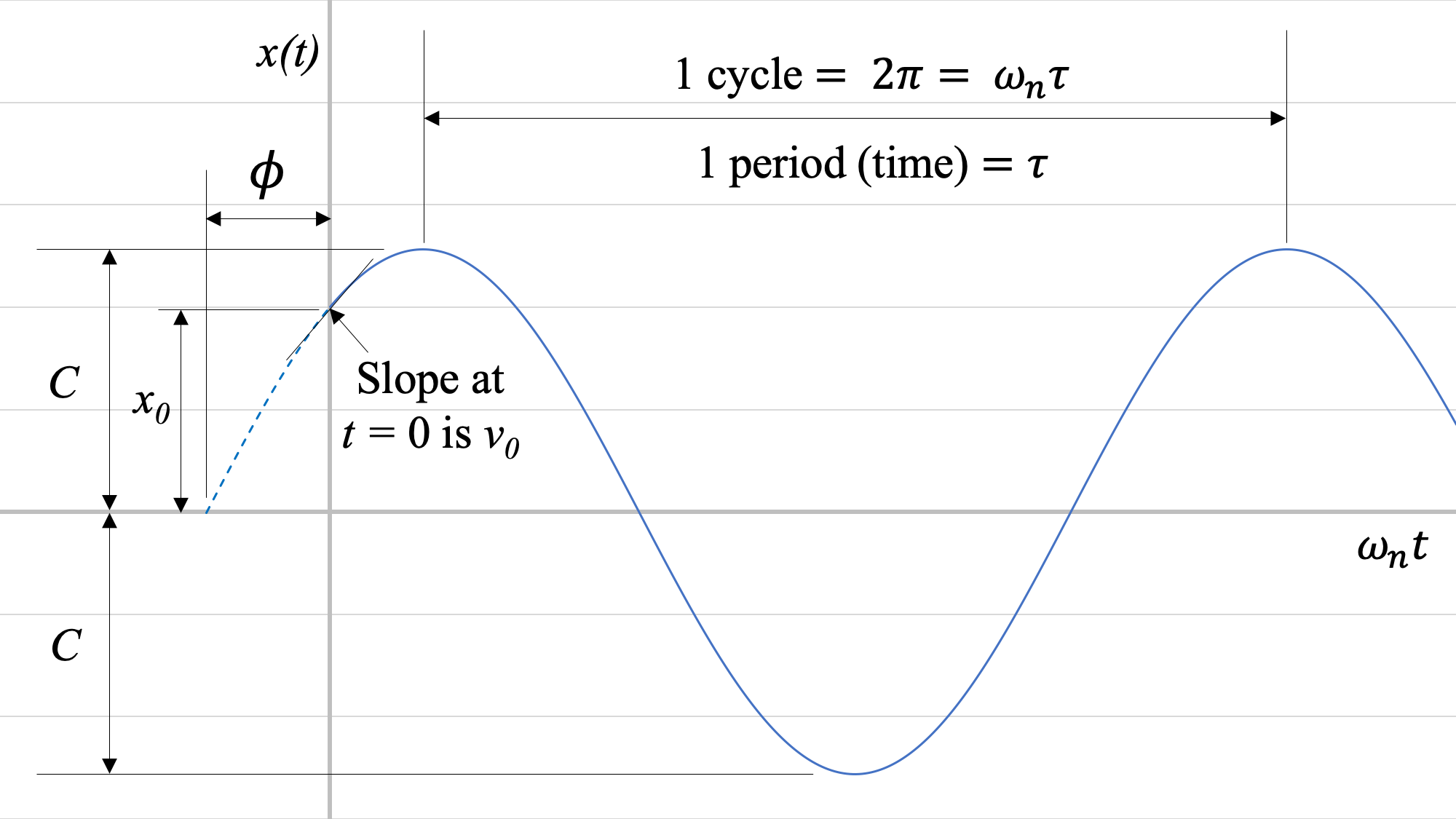 PLot of motion of 1DOF linear mass-spring system