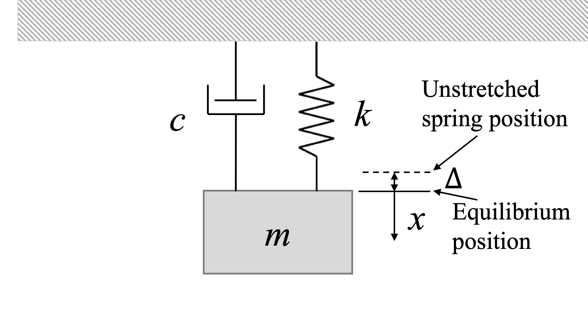 mechanics-map-viscous-damped-free-vibrations