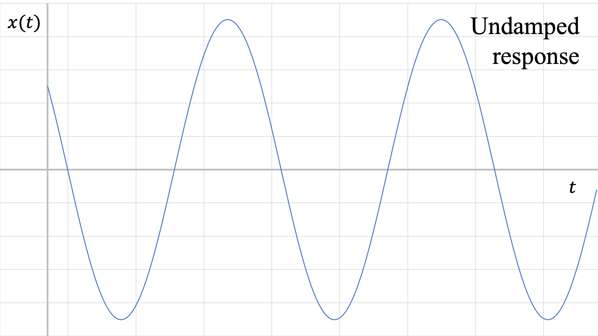 undamped system response