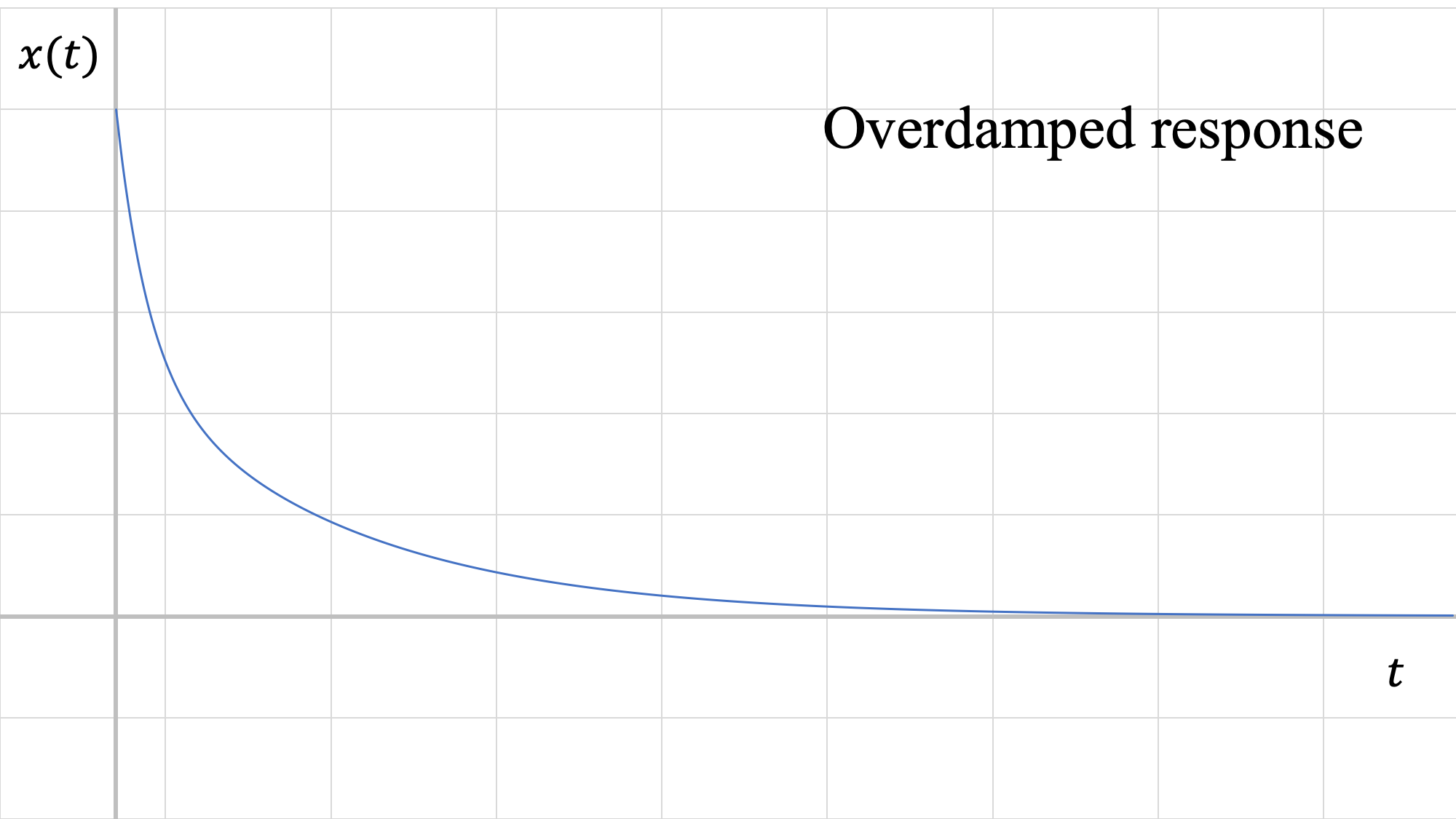 Overdamped system response