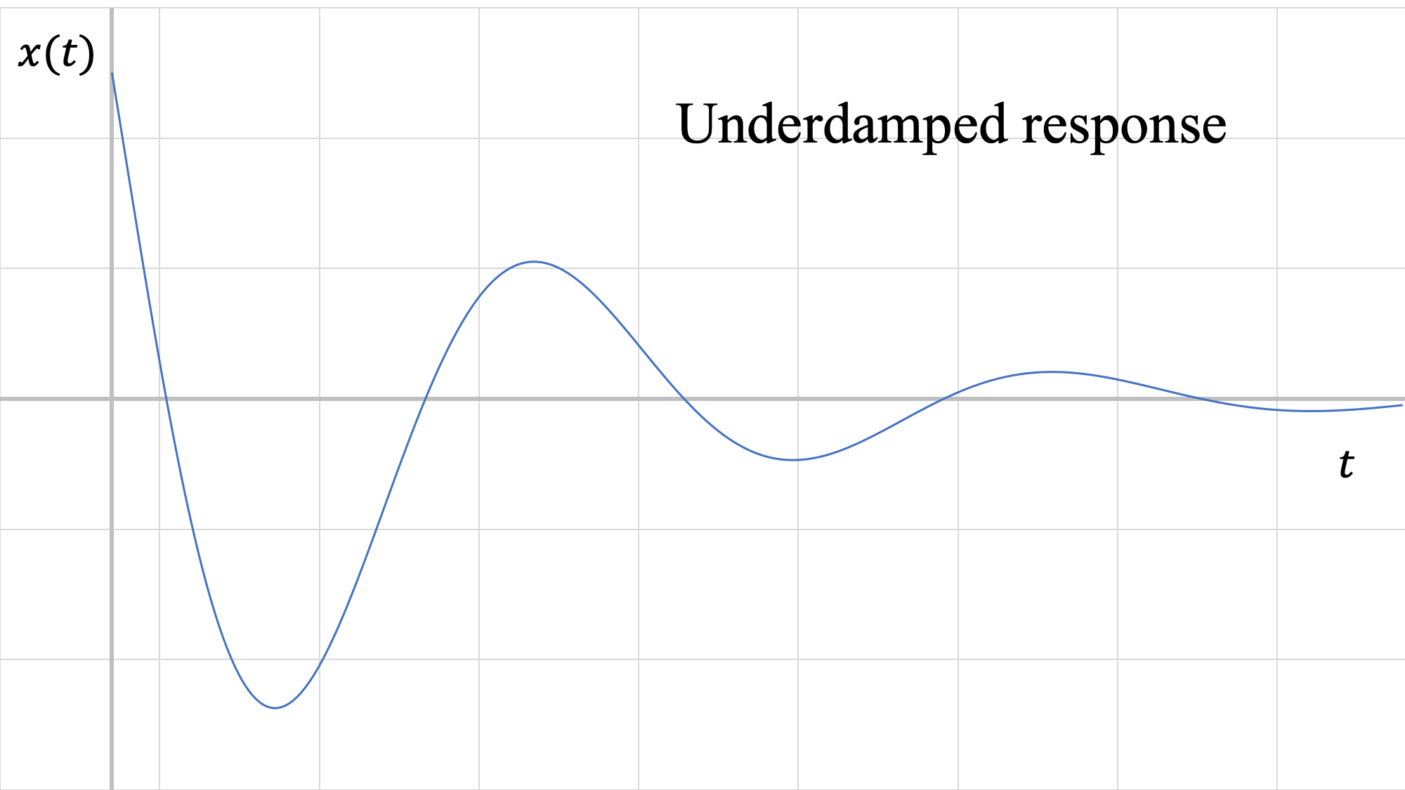 Underdamped system response