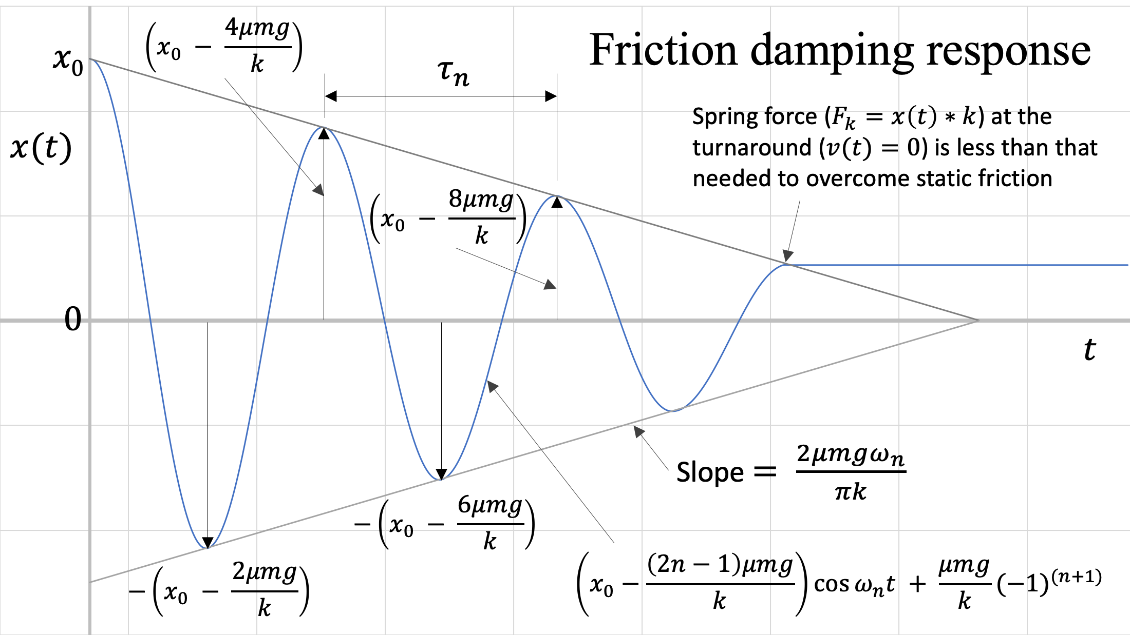 Friction damping response