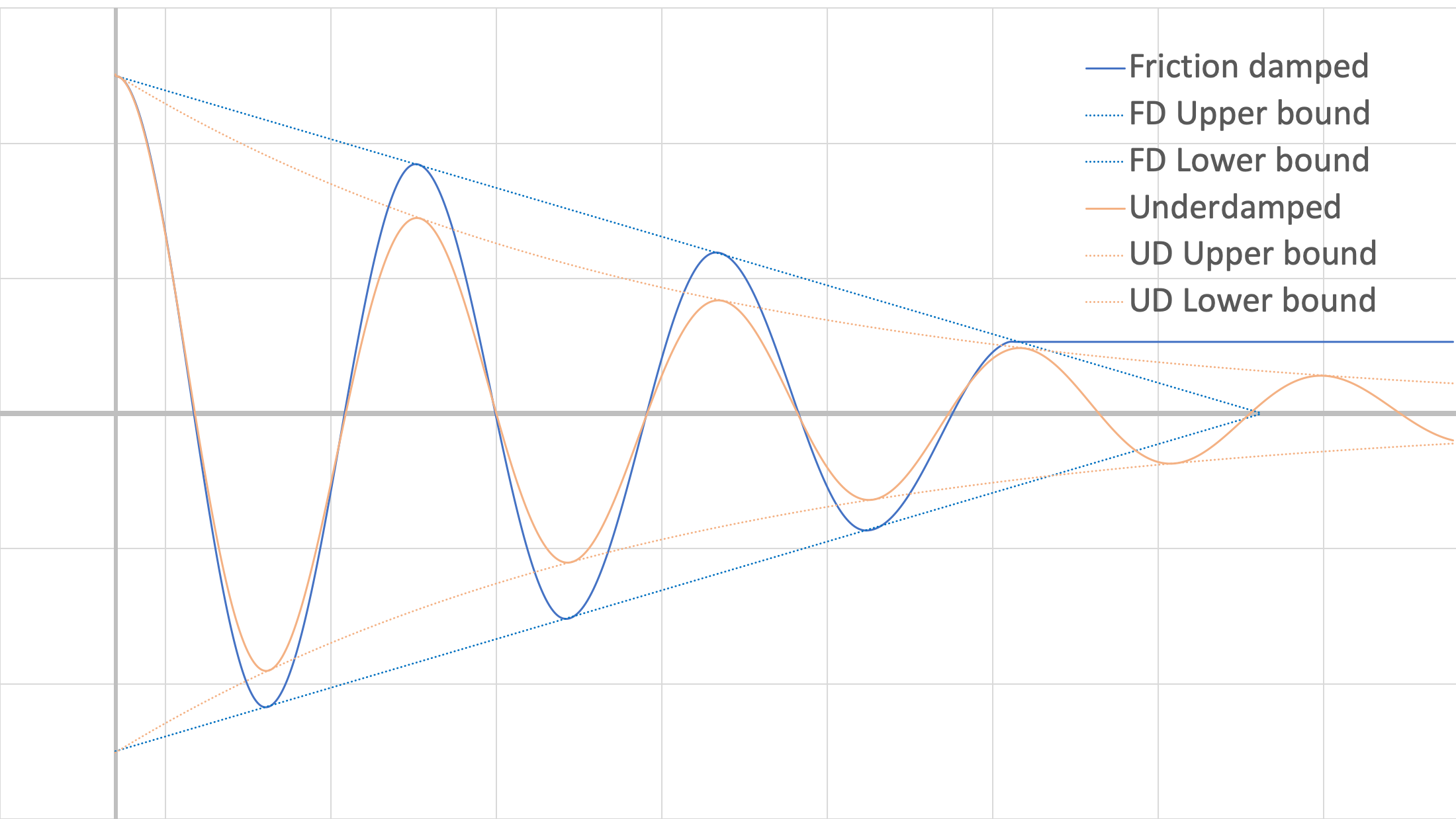 Friction damping vs viscous damping response