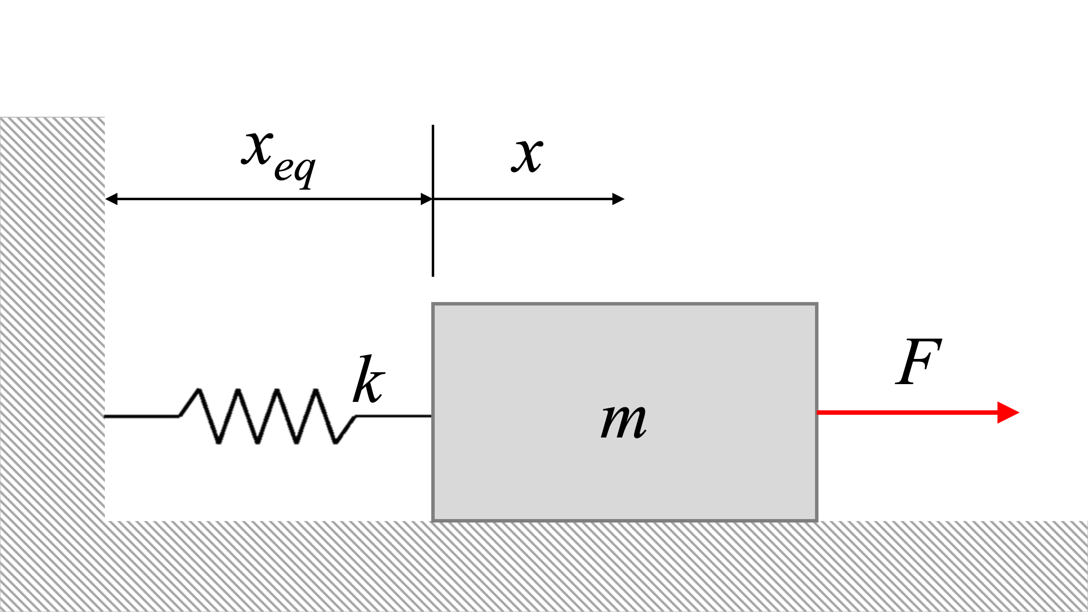 Undamped system with forcing function