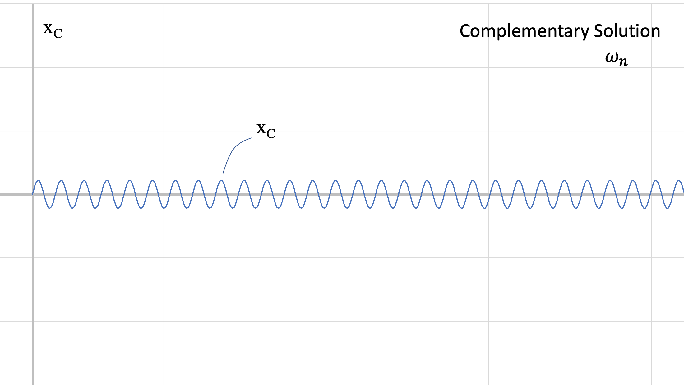 Complementary solution