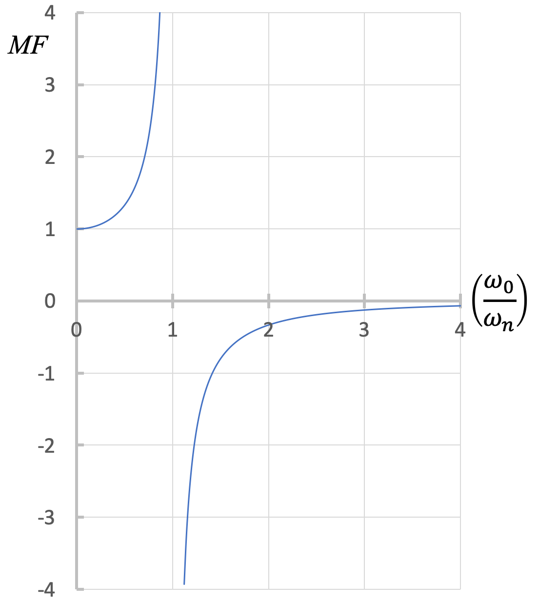 Magnification Factor