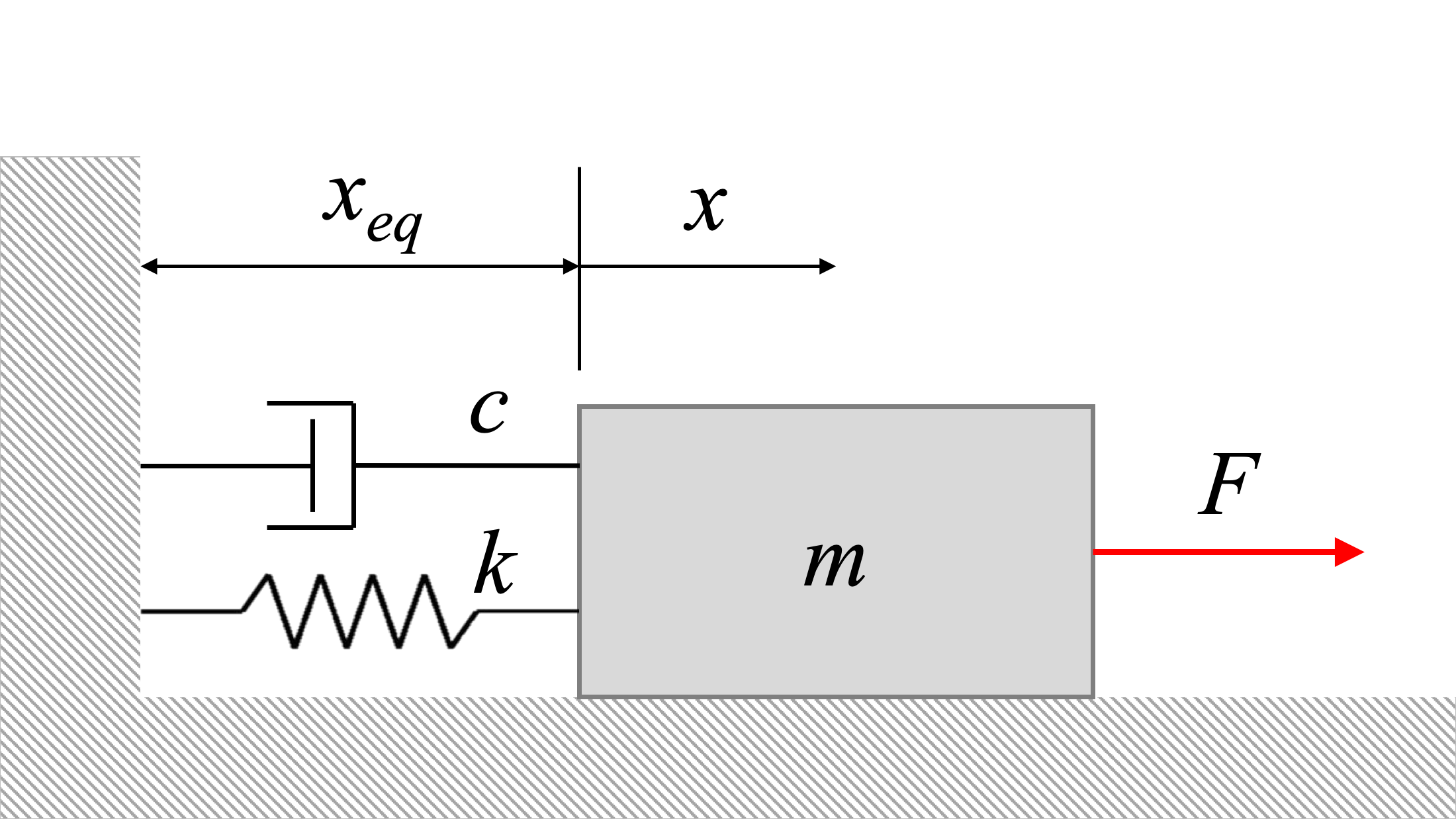 Damped system with forcing function