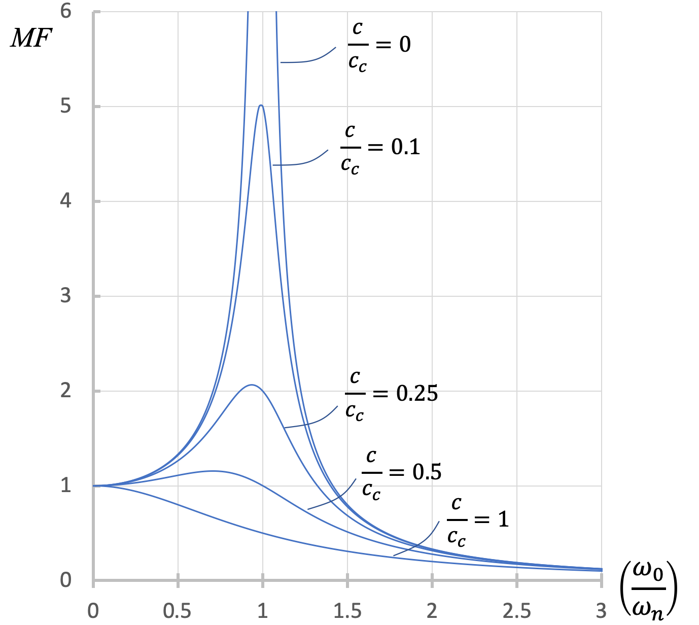 Magnification factor, damped system