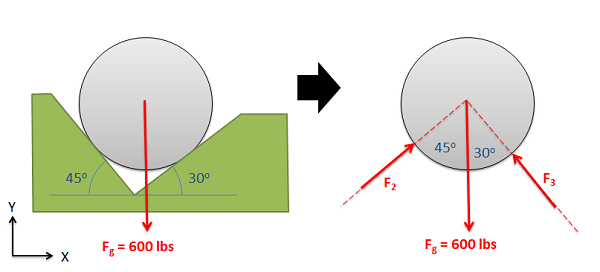 A free body diagram