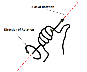 The Right Hand Rule