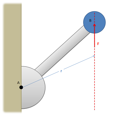 Moment About a Point via the Cross Product
