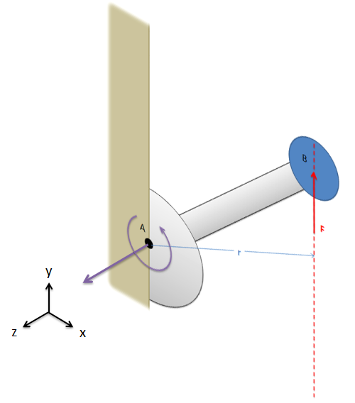 Moment of a Force About a Point via the Cross Product