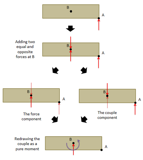 The resolution process