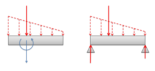 The Equivalent Point Load