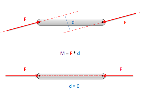 Forces in a Two Force Member must be collinear