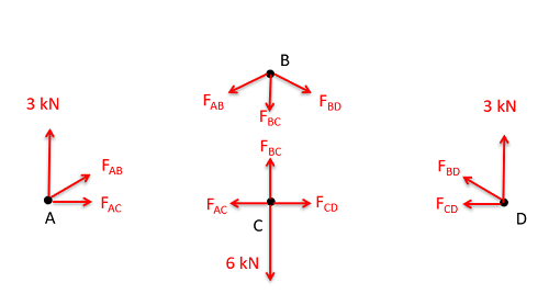 Method of Joints