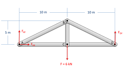 Method of Joints Reactions