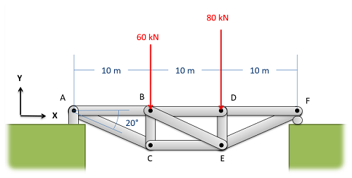 Method of Sections Labels