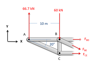 Method of Sections