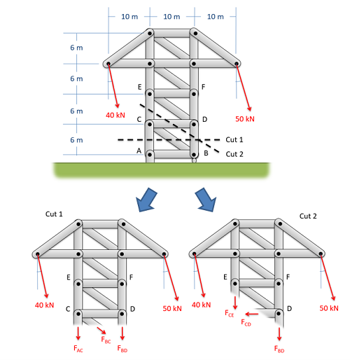 Using the Method of Sections Twice