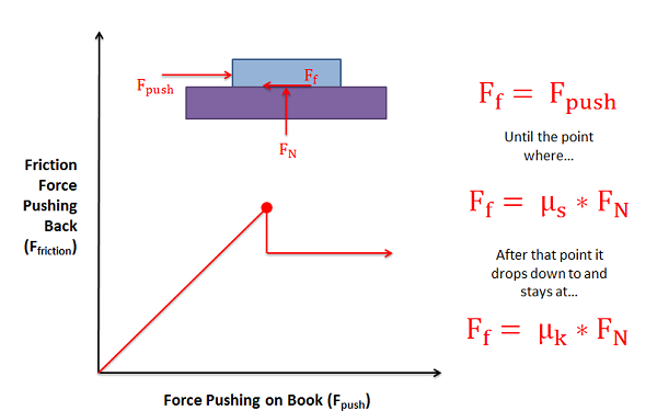 Mechanics Map Dry Friction