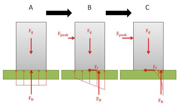 Normal forces and moments