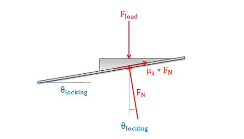 Self Locking Angle in Power Screws