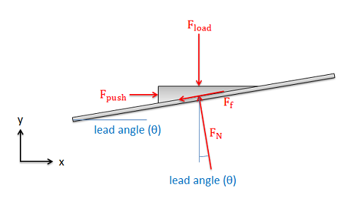 Screw Free Body Diagram