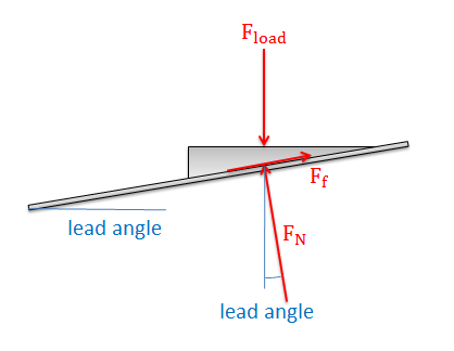 Self Locking Screw Free Body Diagram