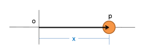 The position of a particle in 1D is x