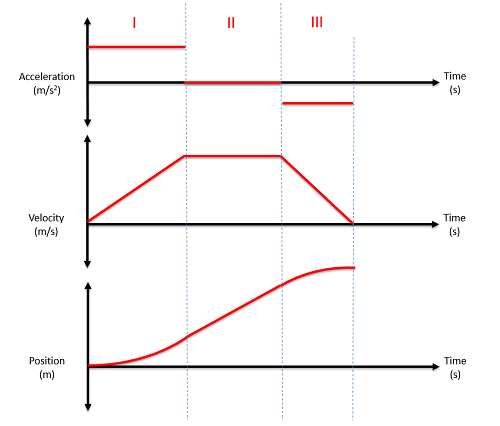 A set of acceleration, velocity, and position plots lined up