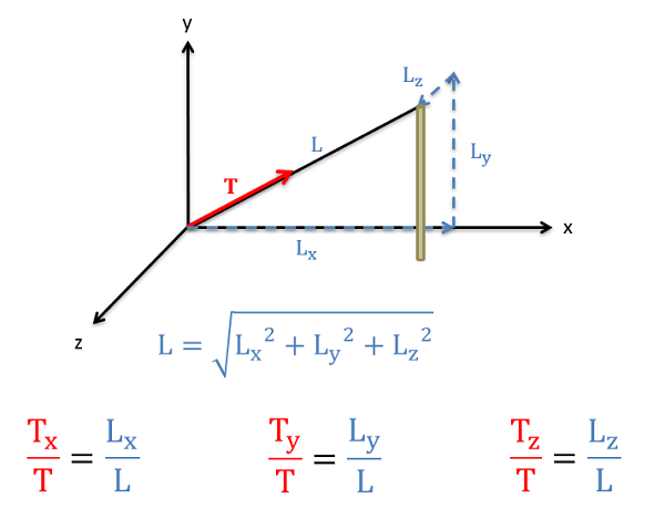 Alterentative method for finding the components of a 3D vector.