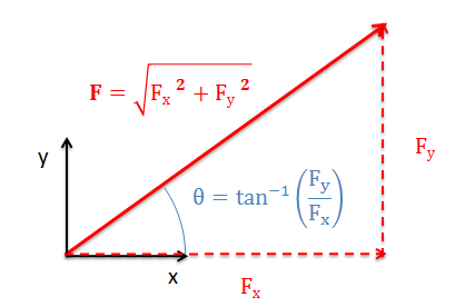 Converting a vector from components back into magnitude and direction form