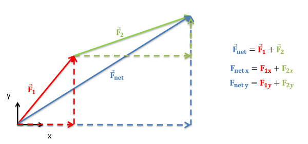 Vector Addition via Components