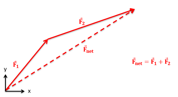 Geometric Vector Addition