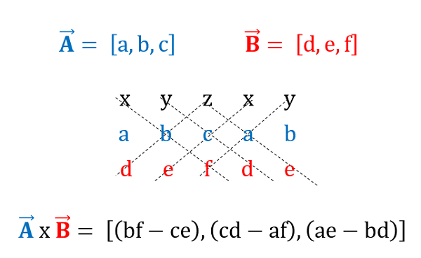 Calculating the cross product