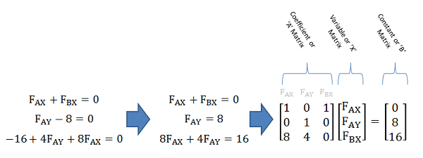 The matrix conversion process