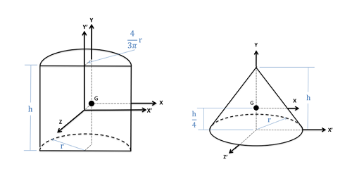 The center of mass of common shapes