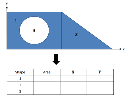 centroid table