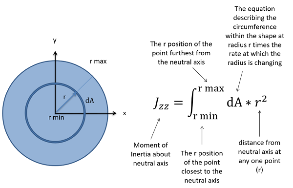 The Polar Area Moment of Interia