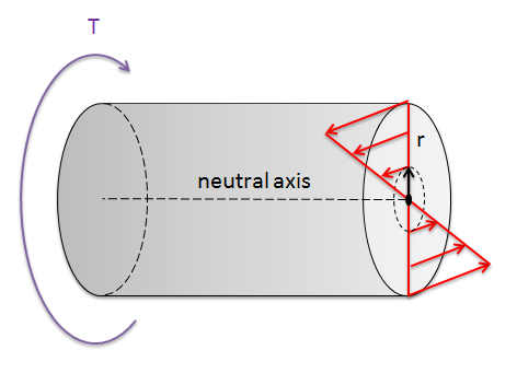 Torsional Loading in a Shaft