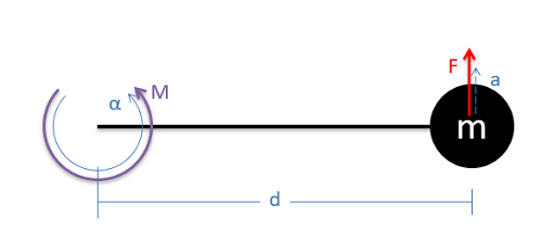 Moments and Angular Acceleration for a Mass on a stick