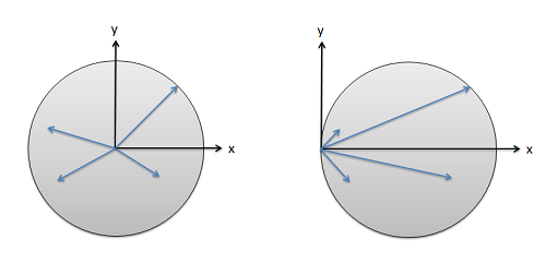 The average distances from a point go up as we go futher from the center